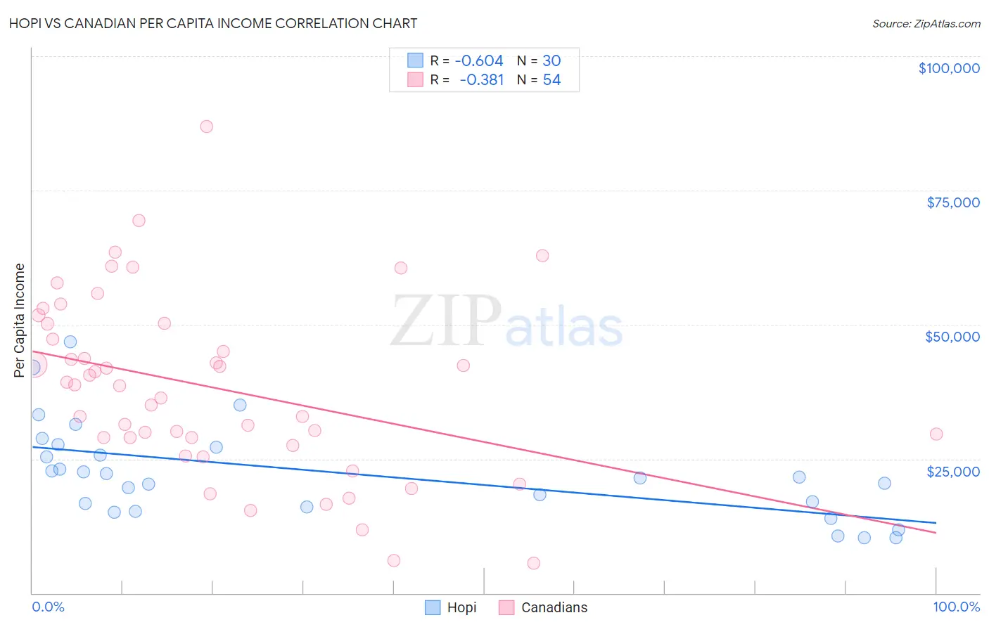 Hopi vs Canadian Per Capita Income