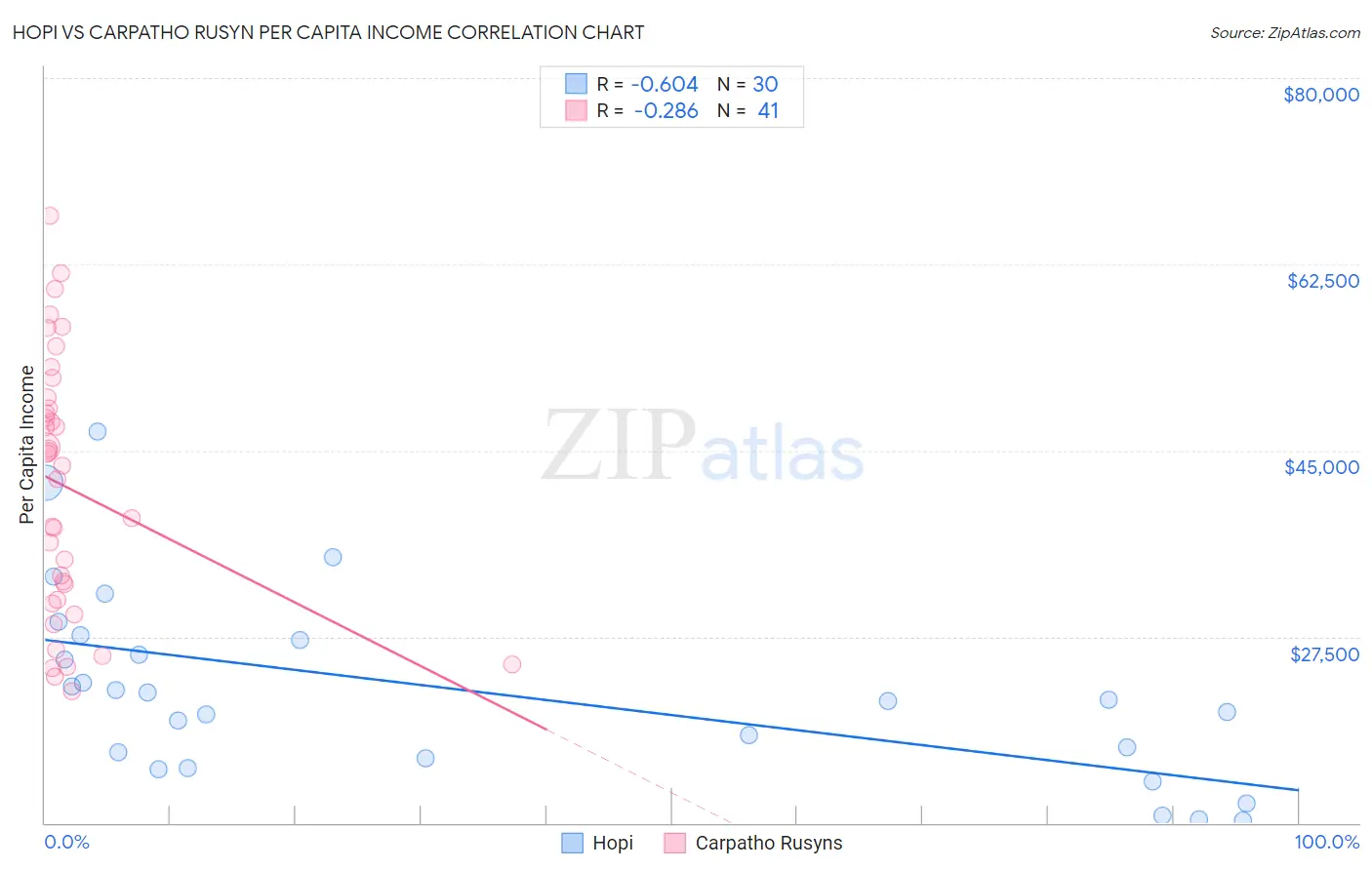 Hopi vs Carpatho Rusyn Per Capita Income