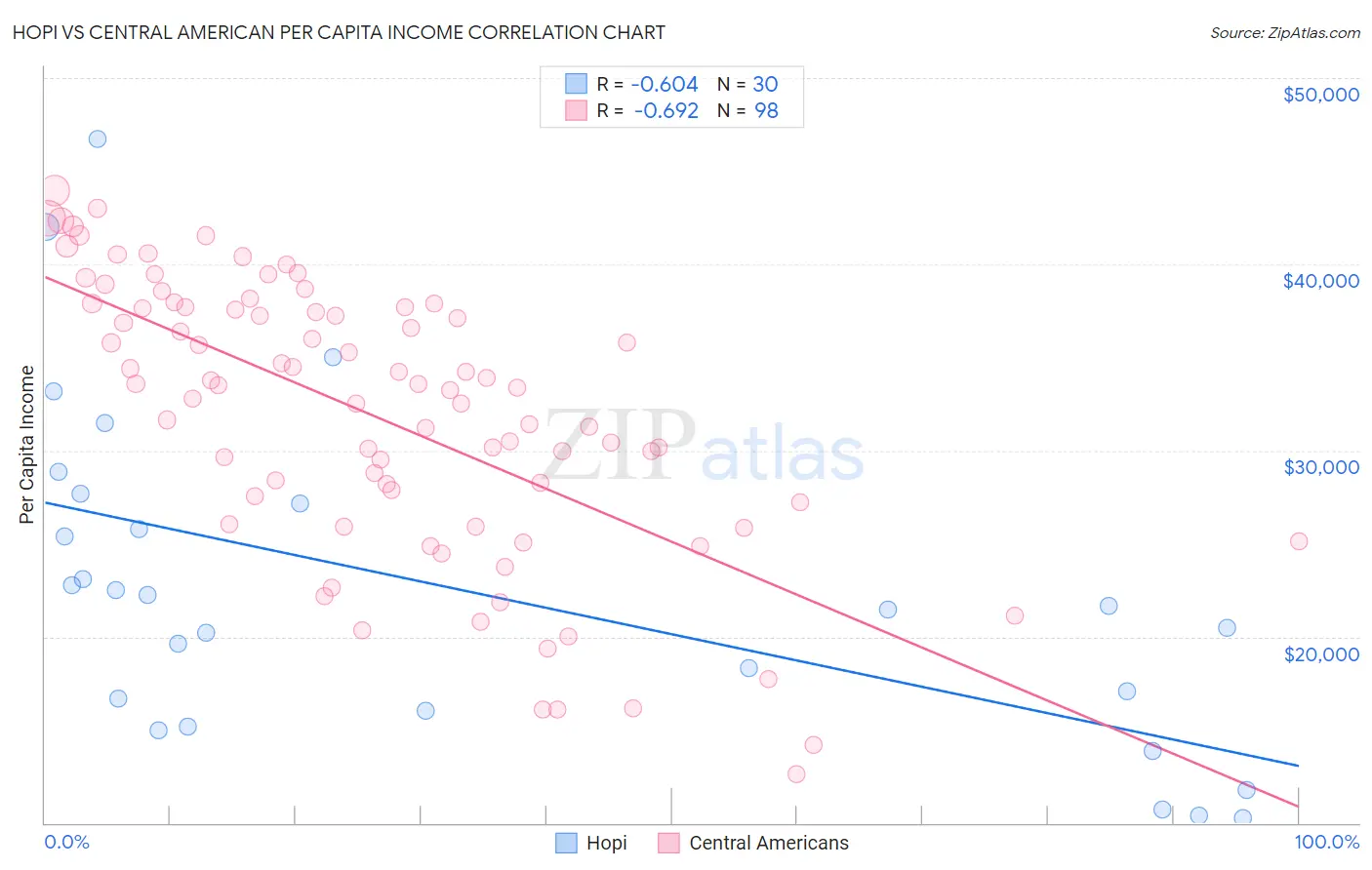 Hopi vs Central American Per Capita Income
