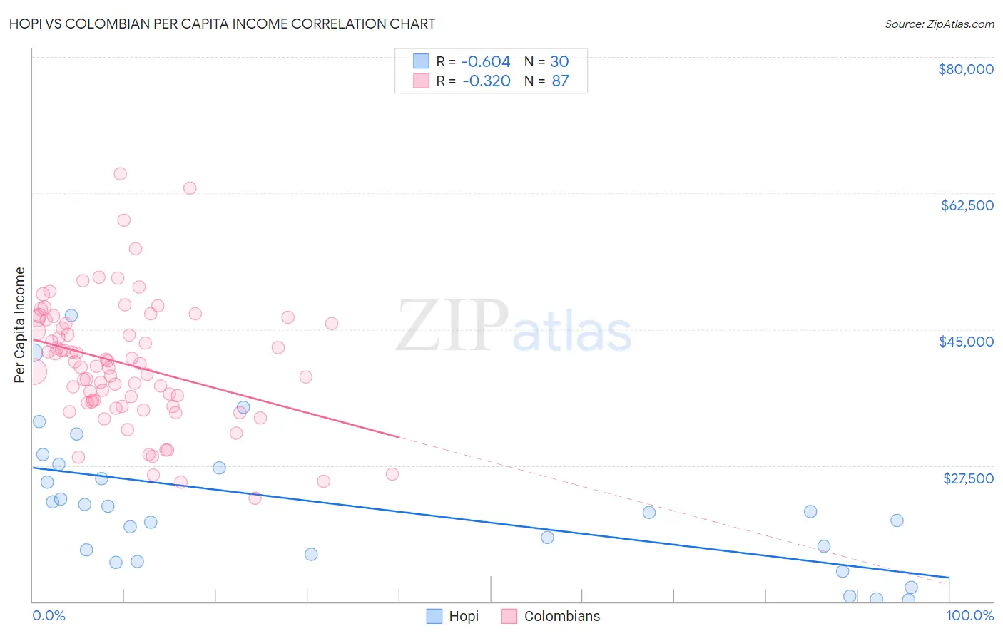Hopi vs Colombian Per Capita Income