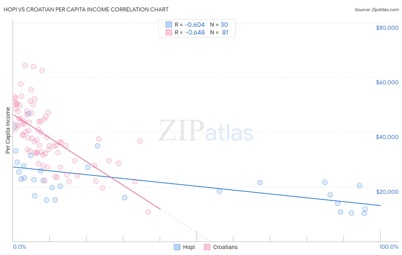 Hopi vs Croatian Per Capita Income