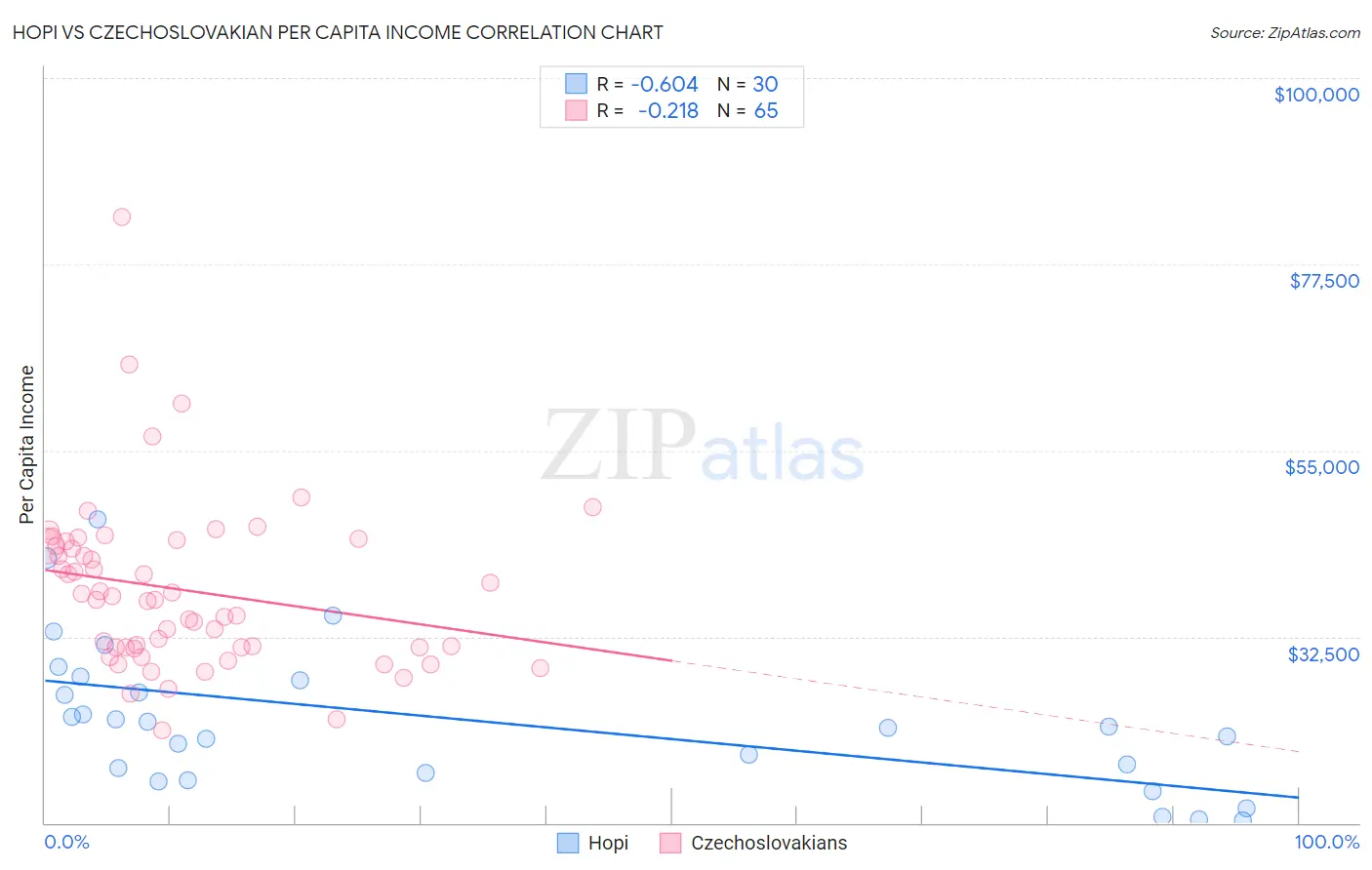 Hopi vs Czechoslovakian Per Capita Income