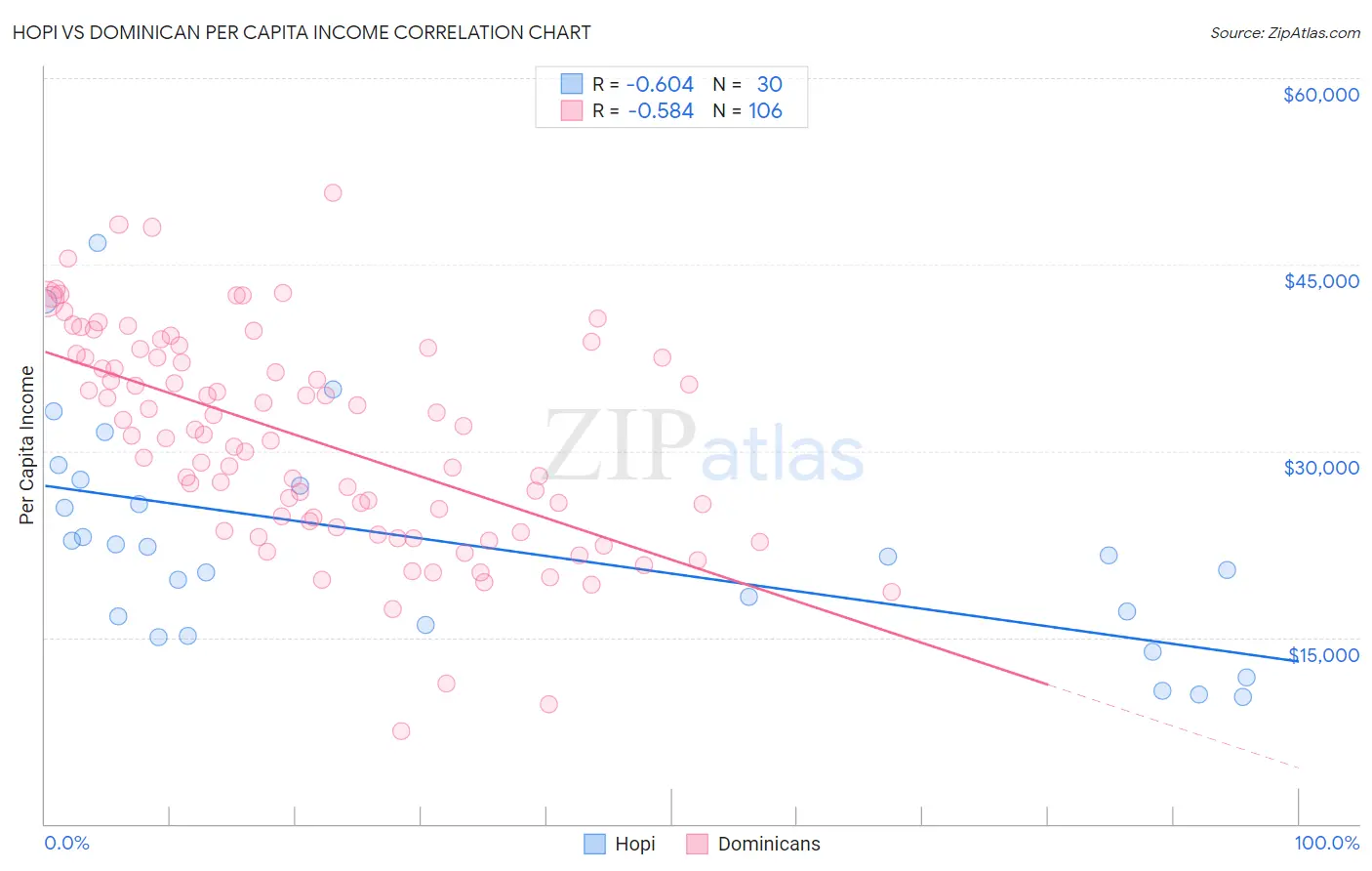 Hopi vs Dominican Per Capita Income