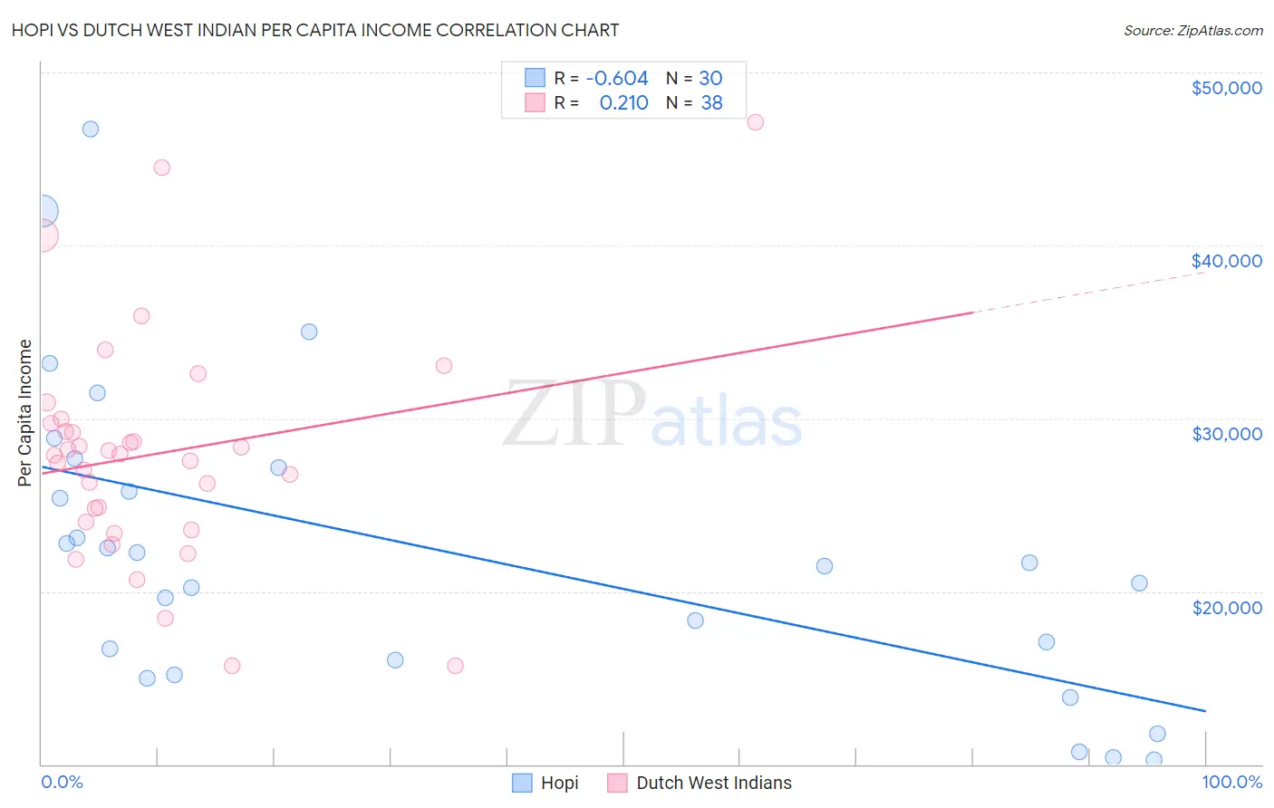 Hopi vs Dutch West Indian Per Capita Income