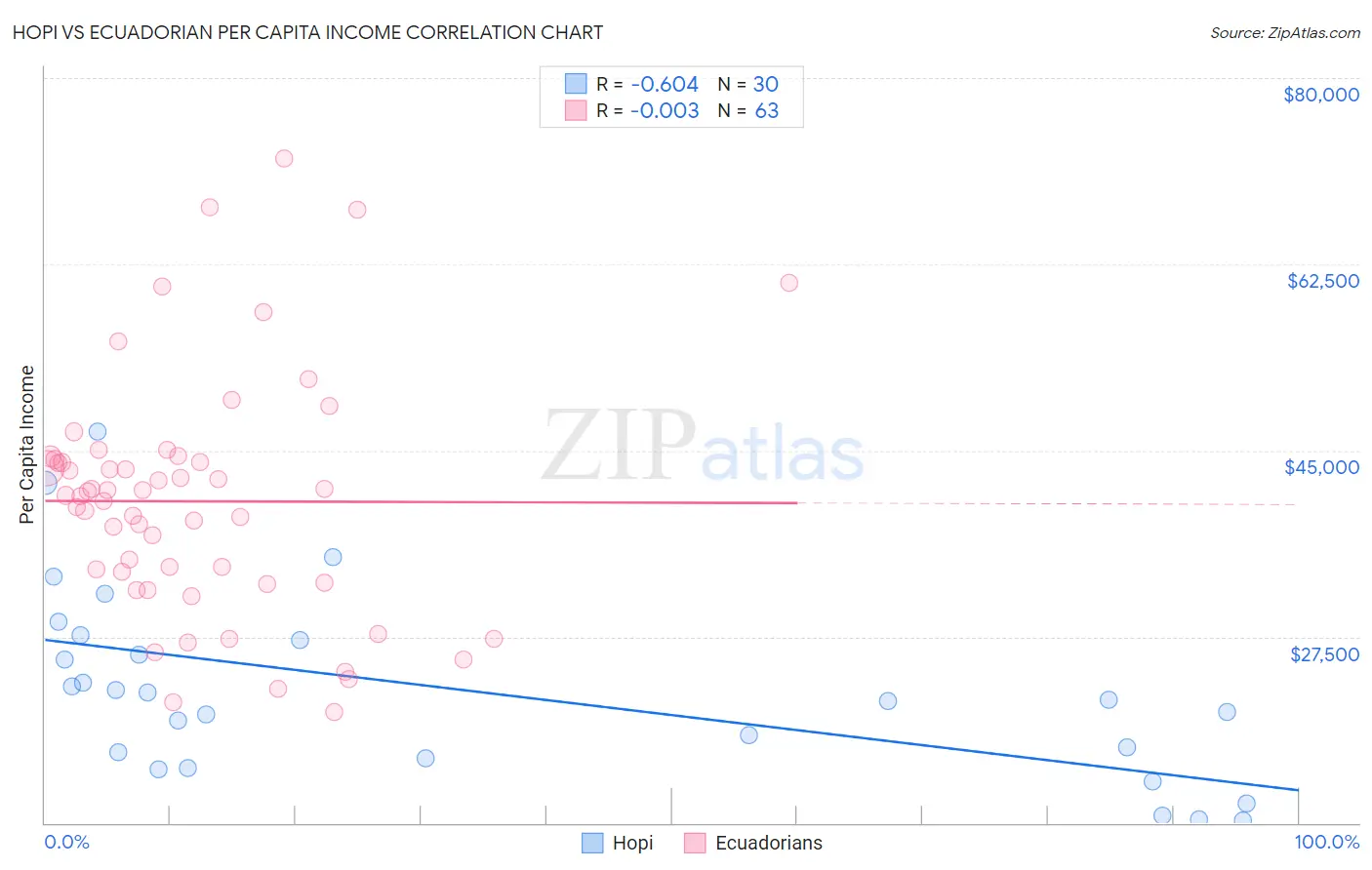 Hopi vs Ecuadorian Per Capita Income