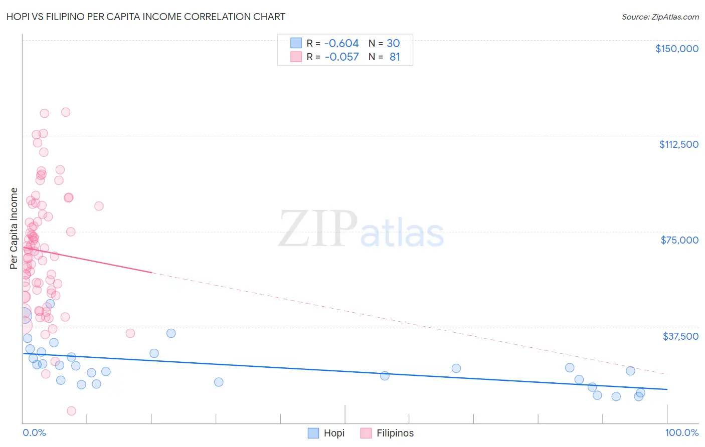 Hopi vs Filipino Per Capita Income