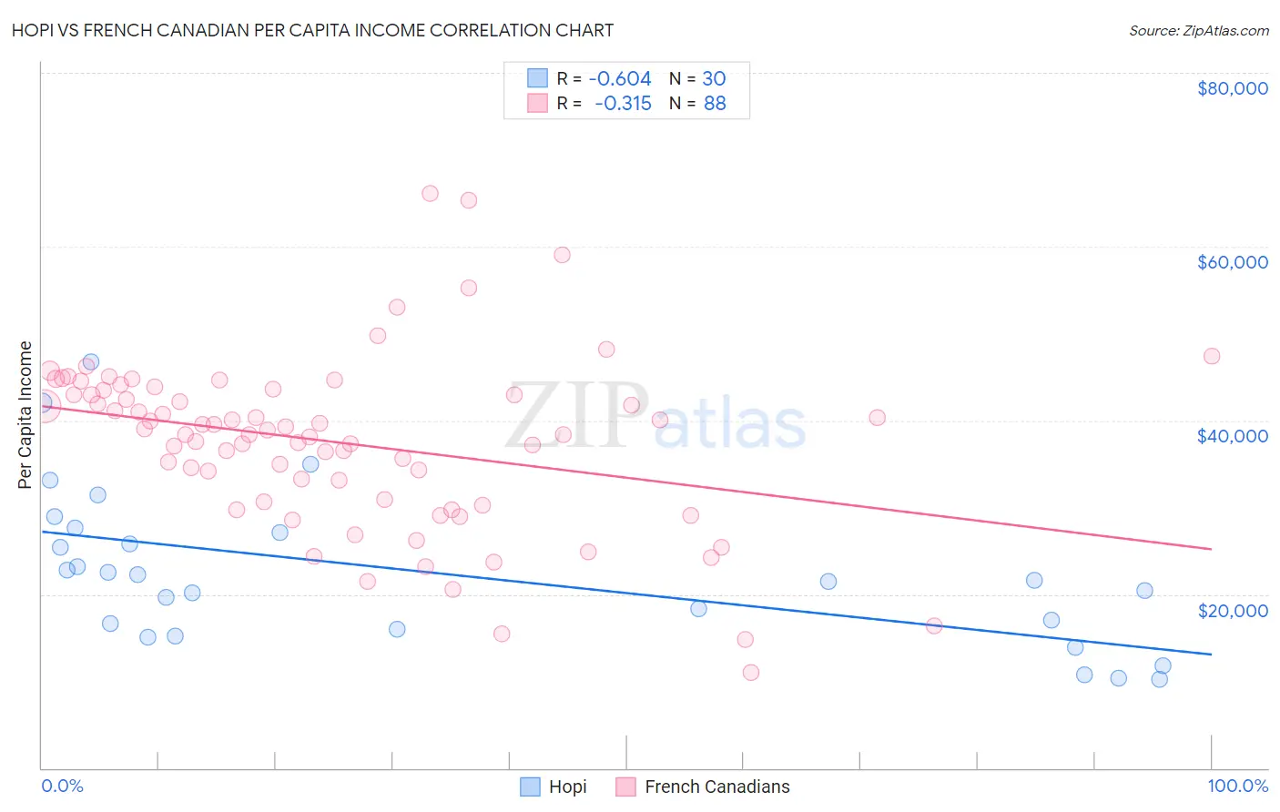 Hopi vs French Canadian Per Capita Income