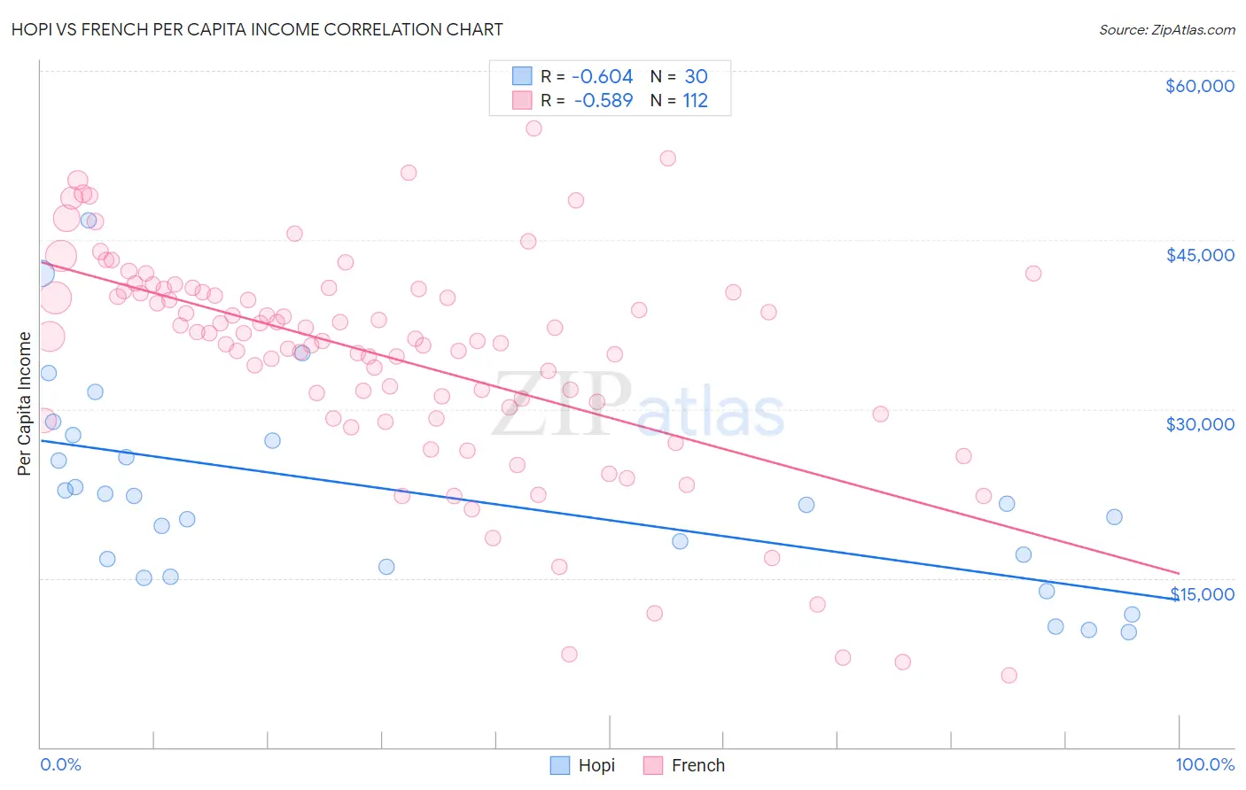 Hopi vs French Per Capita Income