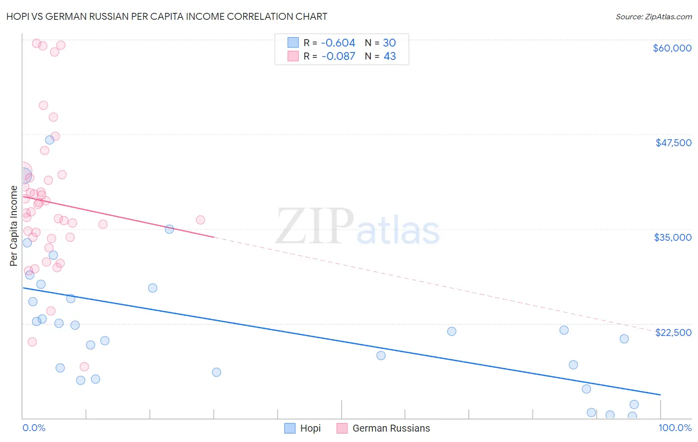 Hopi vs German Russian Per Capita Income