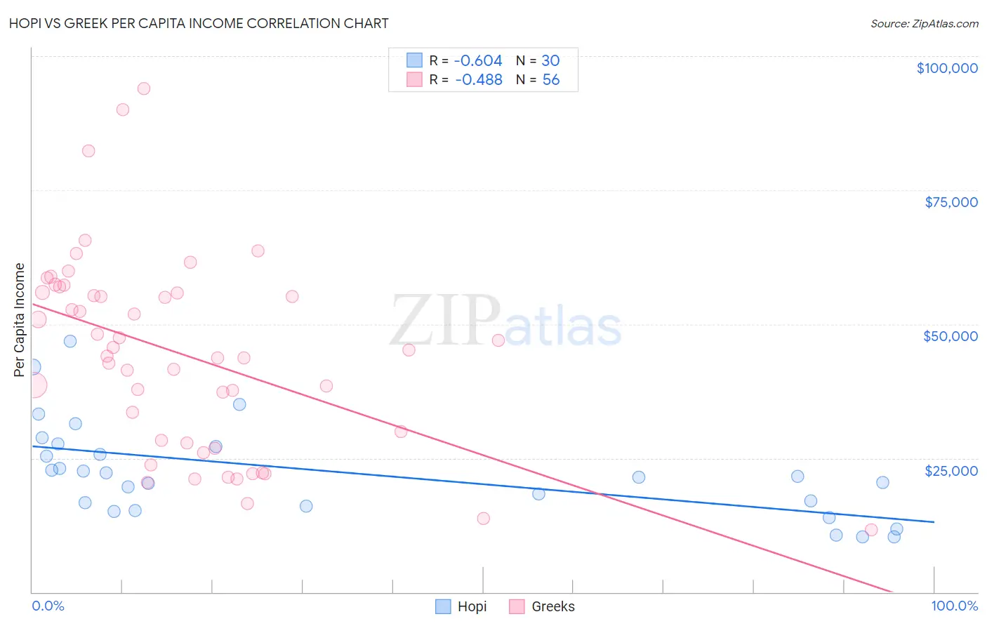 Hopi vs Greek Per Capita Income