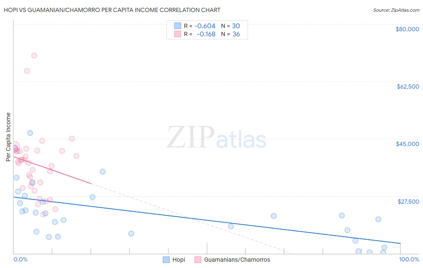 Hopi vs Guamanian/Chamorro Per Capita Income