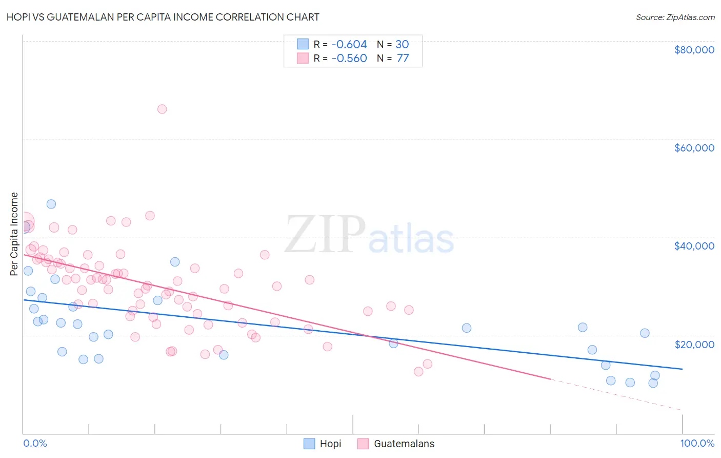 Hopi vs Guatemalan Per Capita Income