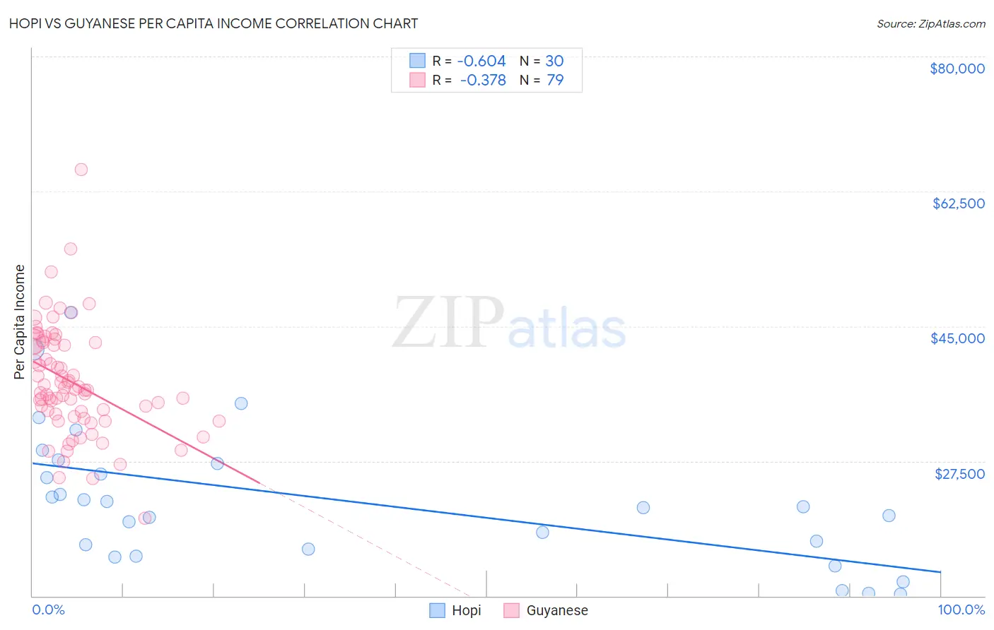 Hopi vs Guyanese Per Capita Income