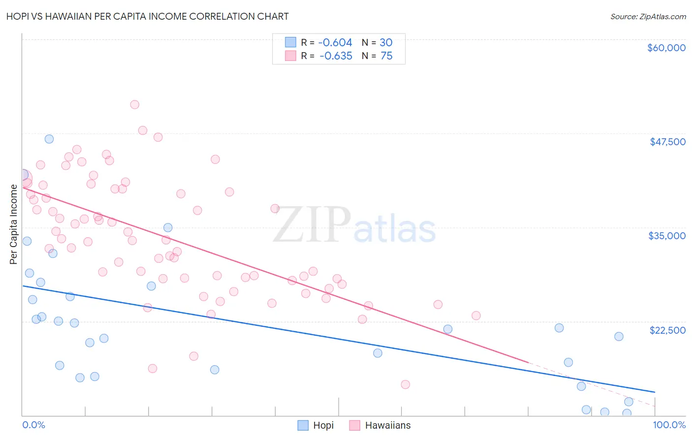 Hopi vs Hawaiian Per Capita Income