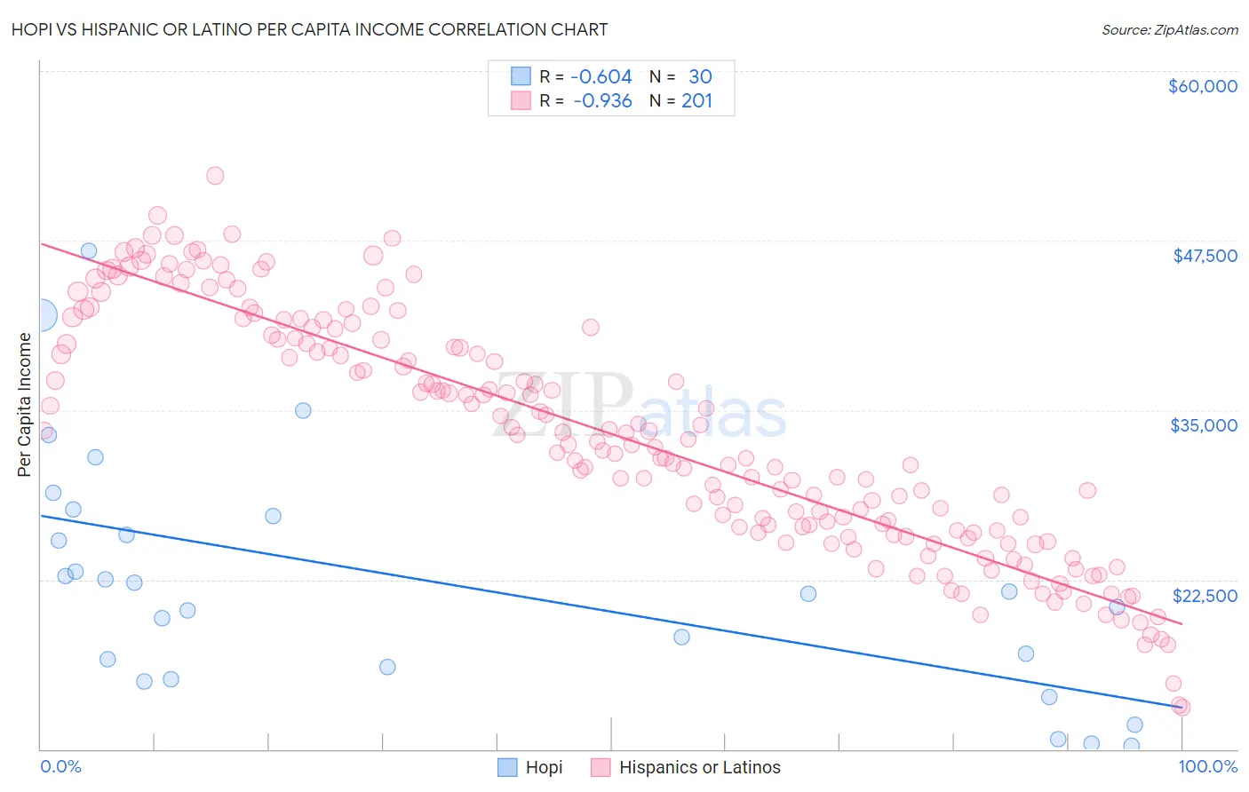 Hopi vs Hispanic or Latino Per Capita Income