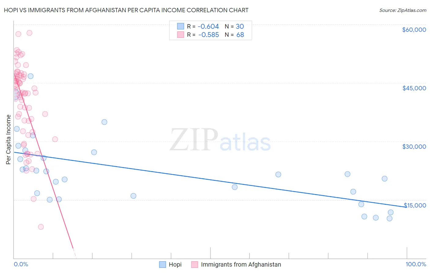 Hopi vs Immigrants from Afghanistan Per Capita Income