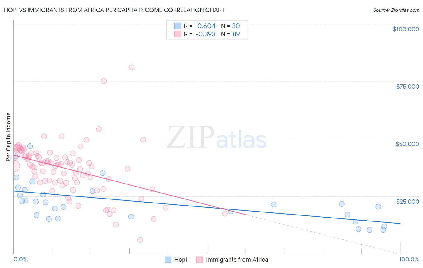 Hopi vs Immigrants from Africa Per Capita Income