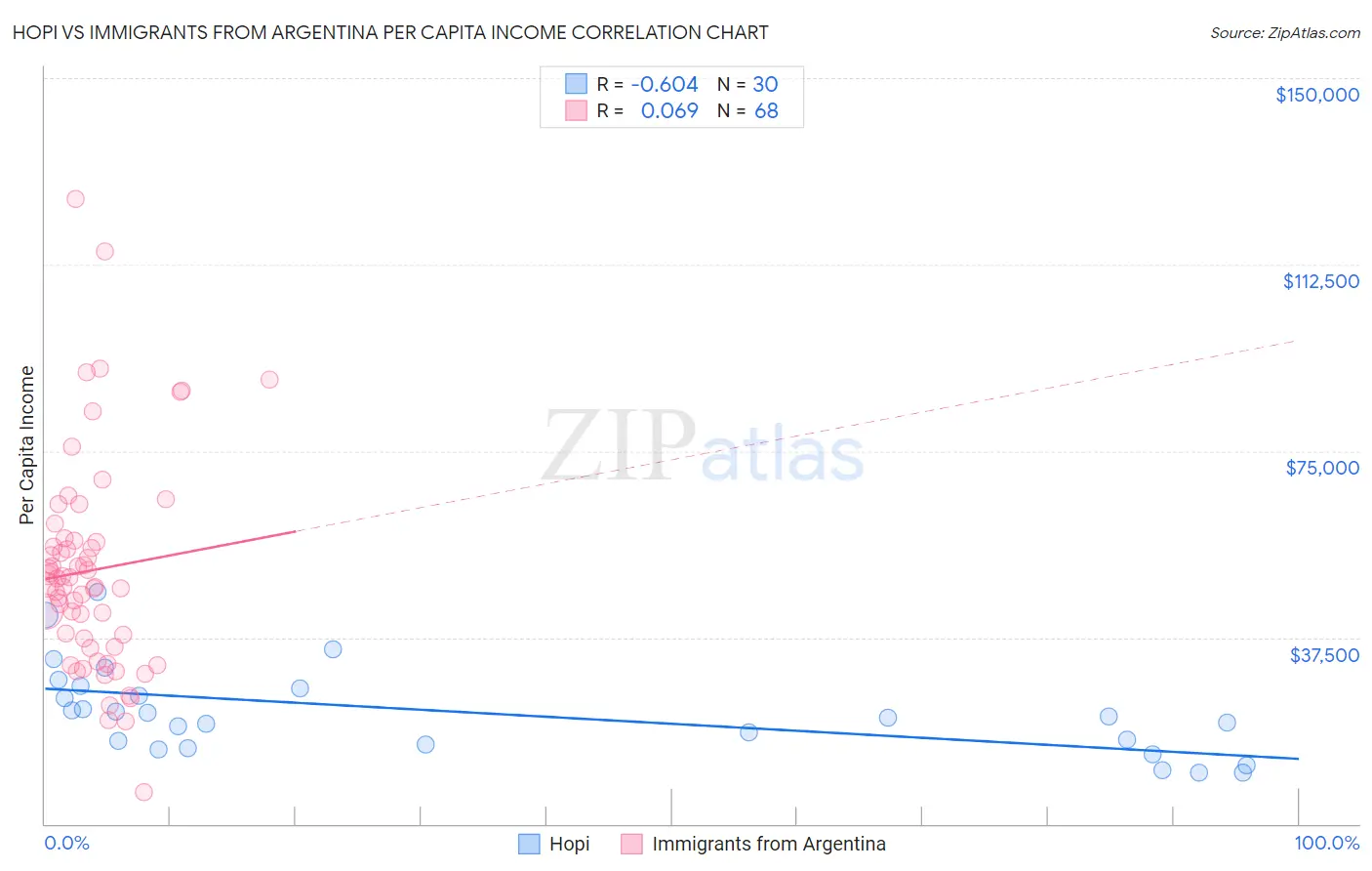 Hopi vs Immigrants from Argentina Per Capita Income