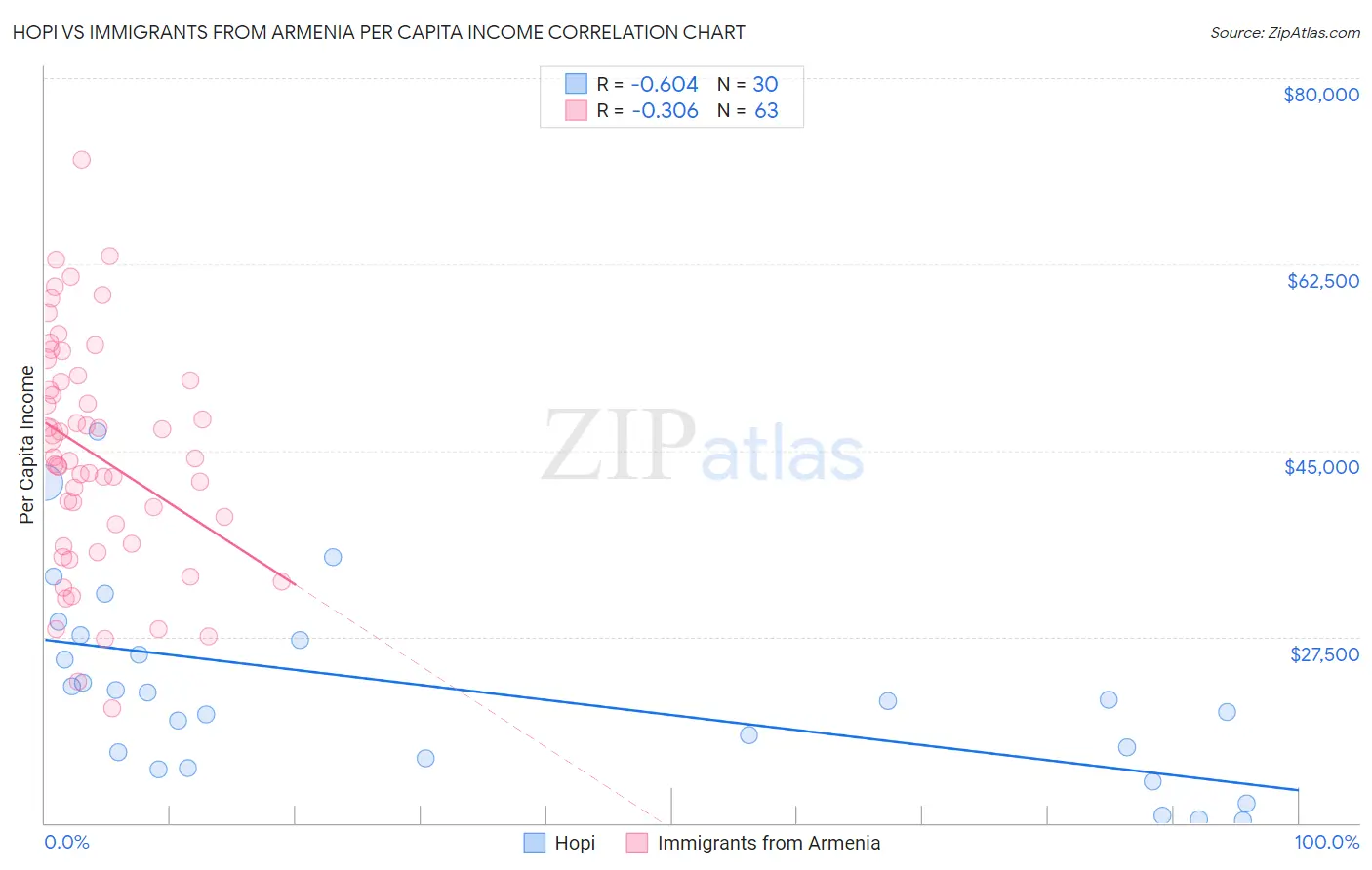 Hopi vs Immigrants from Armenia Per Capita Income