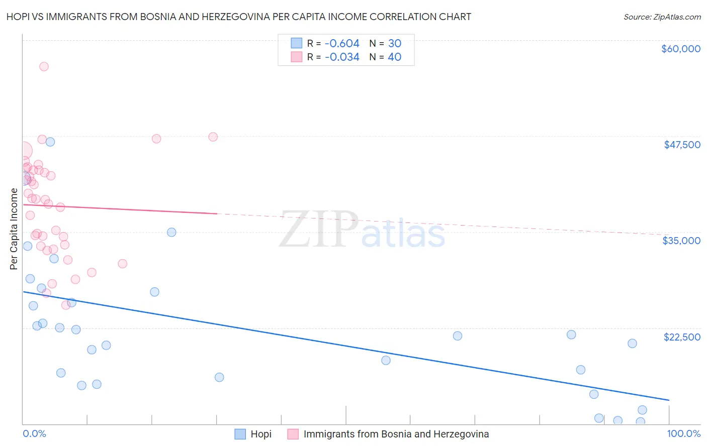 Hopi vs Immigrants from Bosnia and Herzegovina Per Capita Income
