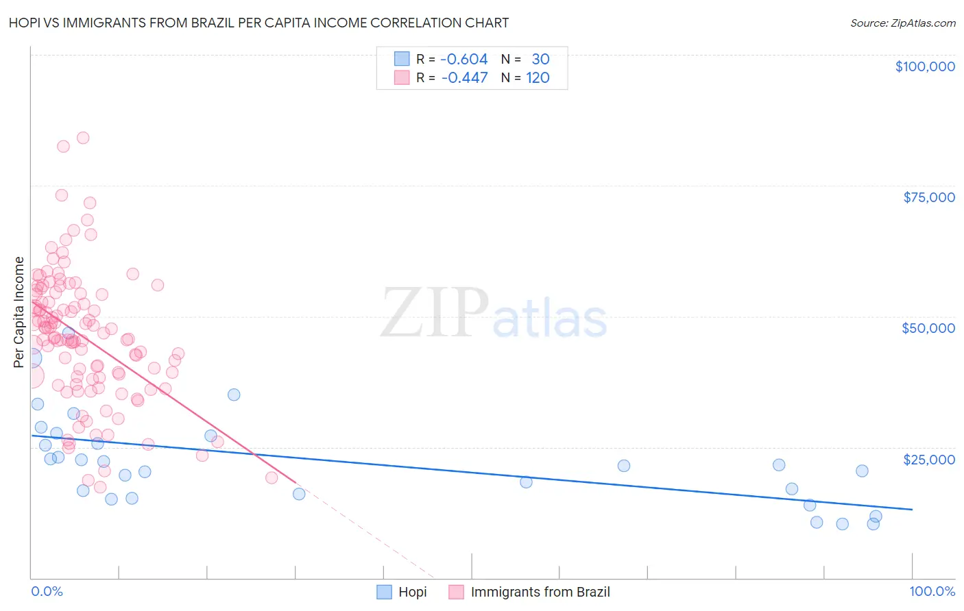 Hopi vs Immigrants from Brazil Per Capita Income