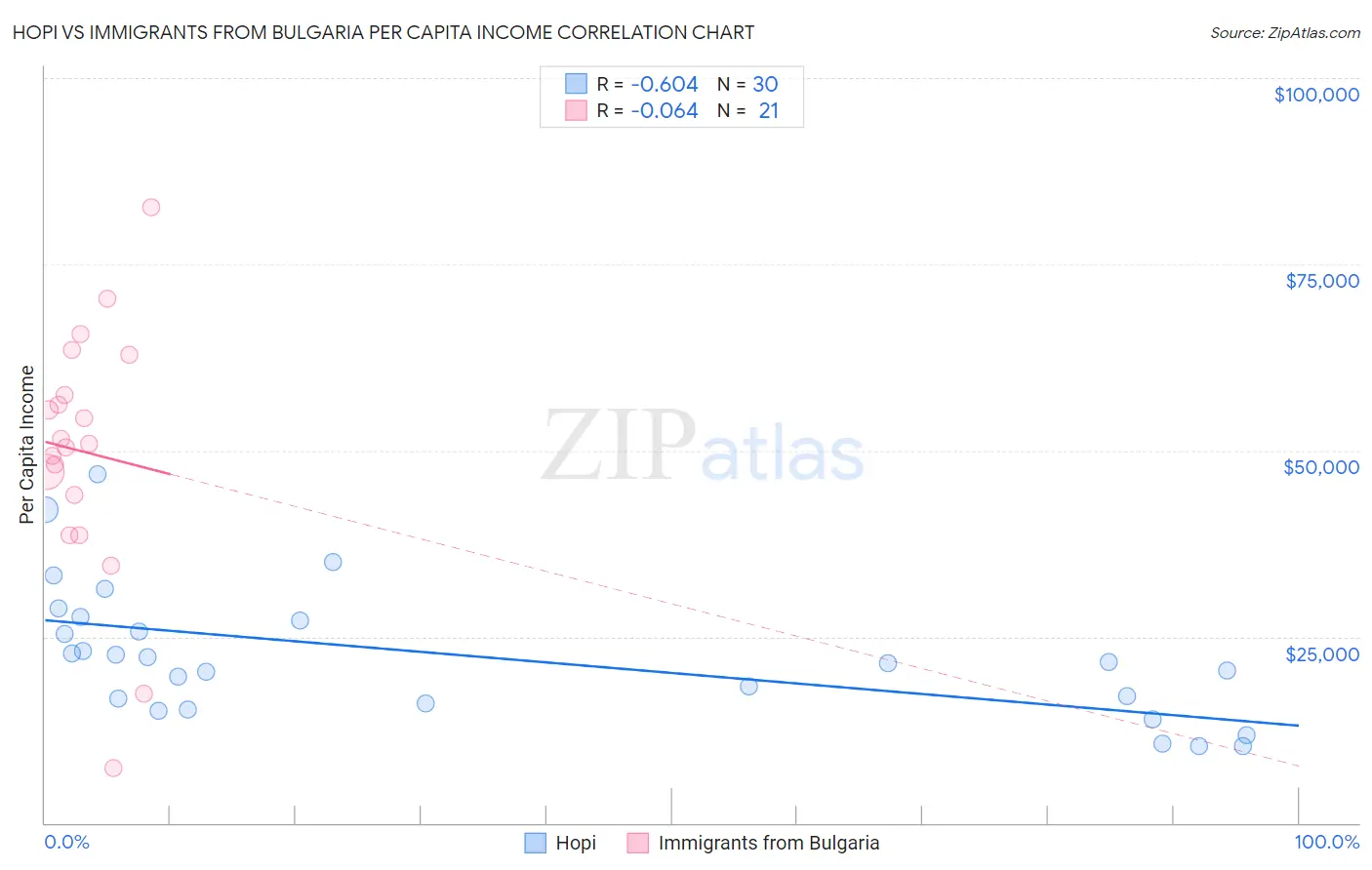 Hopi vs Immigrants from Bulgaria Per Capita Income