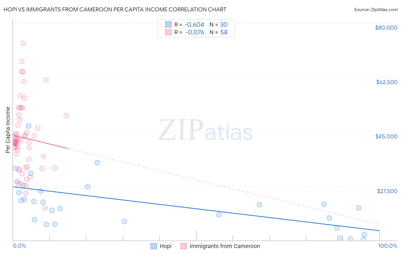 Hopi vs Immigrants from Cameroon Per Capita Income