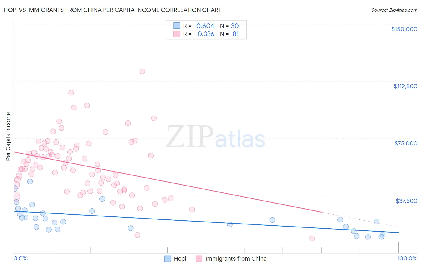 Hopi vs Immigrants from China Per Capita Income