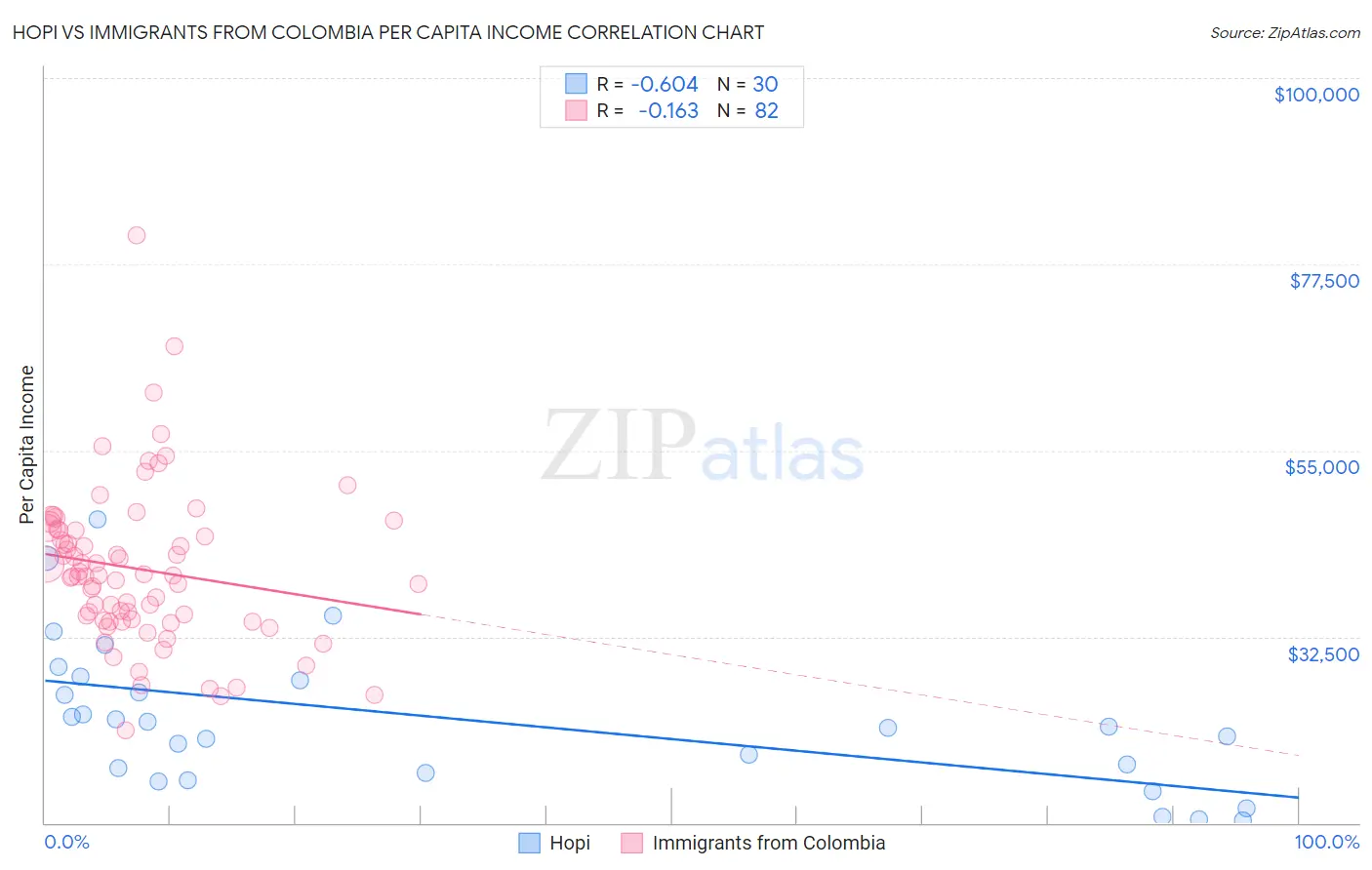 Hopi vs Immigrants from Colombia Per Capita Income