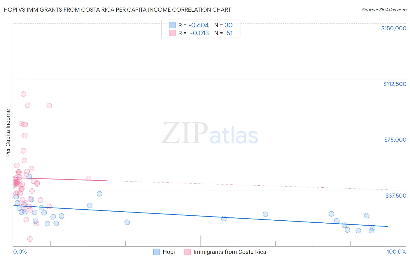 Hopi vs Immigrants from Costa Rica Per Capita Income