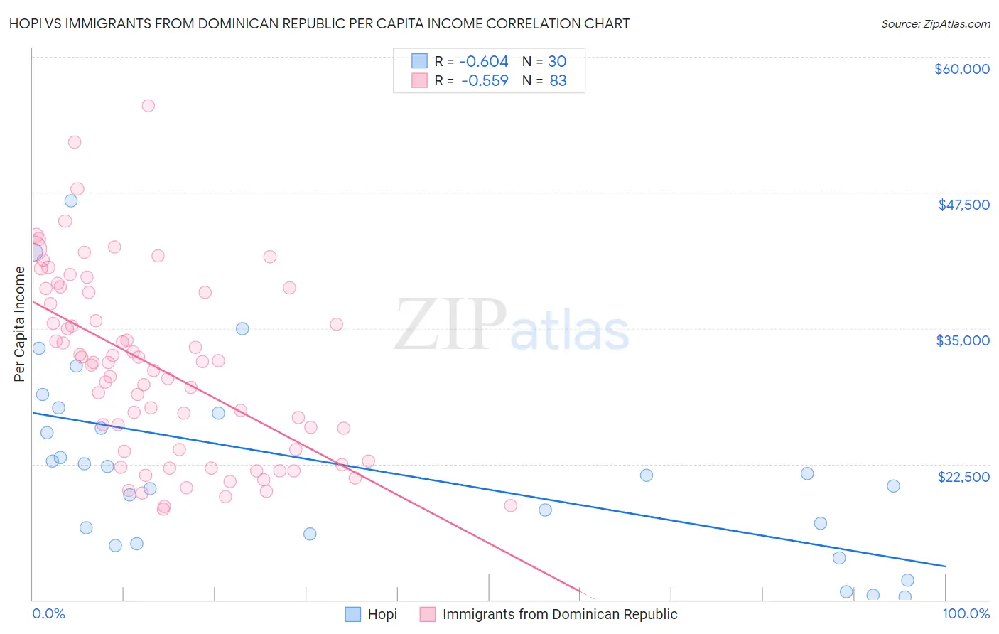 Hopi vs Immigrants from Dominican Republic Per Capita Income