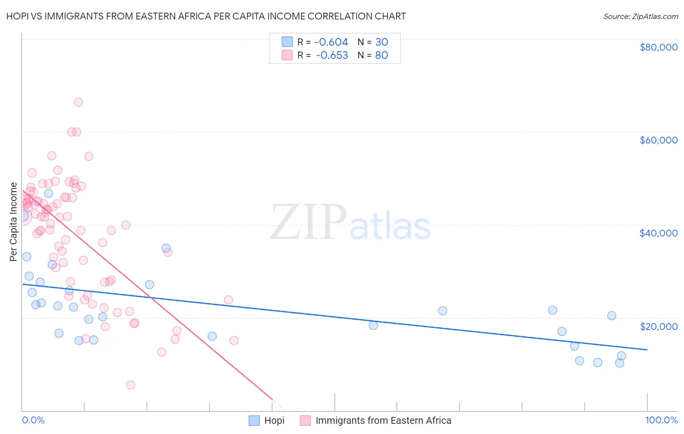 Hopi vs Immigrants from Eastern Africa Per Capita Income