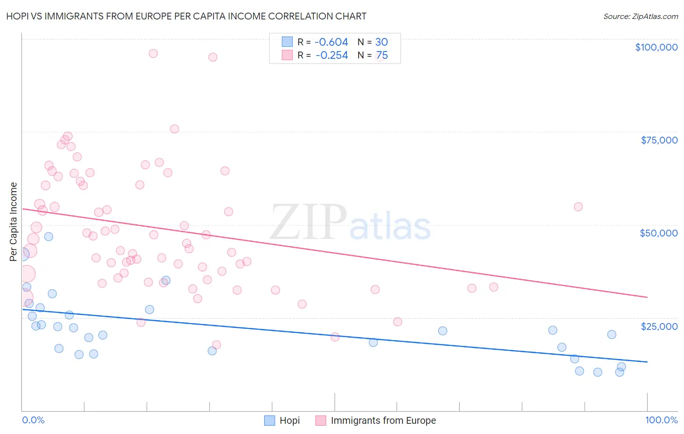 Hopi vs Immigrants from Europe Per Capita Income