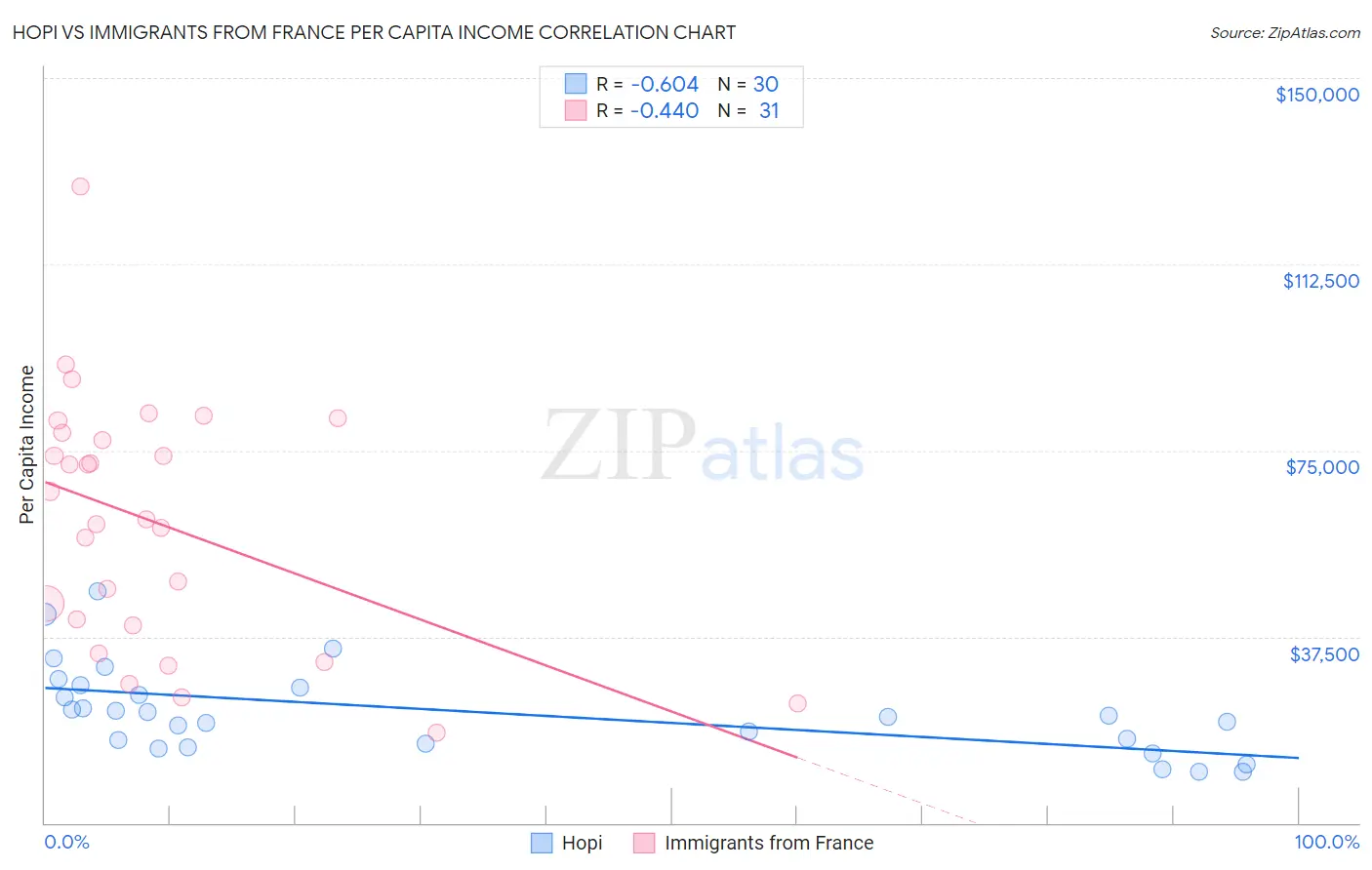 Hopi vs Immigrants from France Per Capita Income