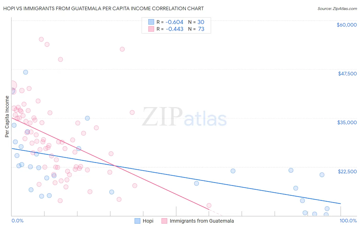 Hopi vs Immigrants from Guatemala Per Capita Income