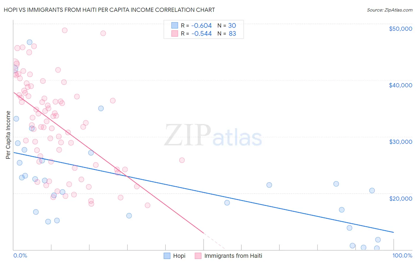 Hopi vs Immigrants from Haiti Per Capita Income