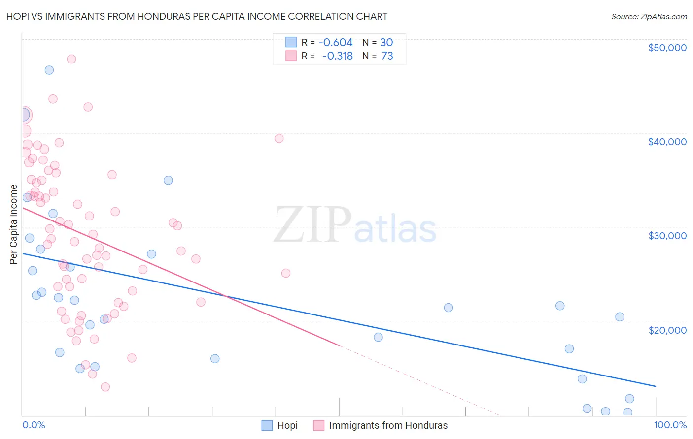 Hopi vs Immigrants from Honduras Per Capita Income