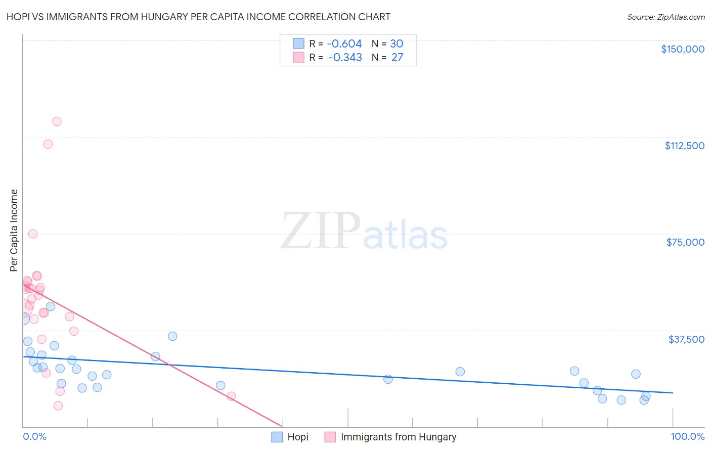 Hopi vs Immigrants from Hungary Per Capita Income