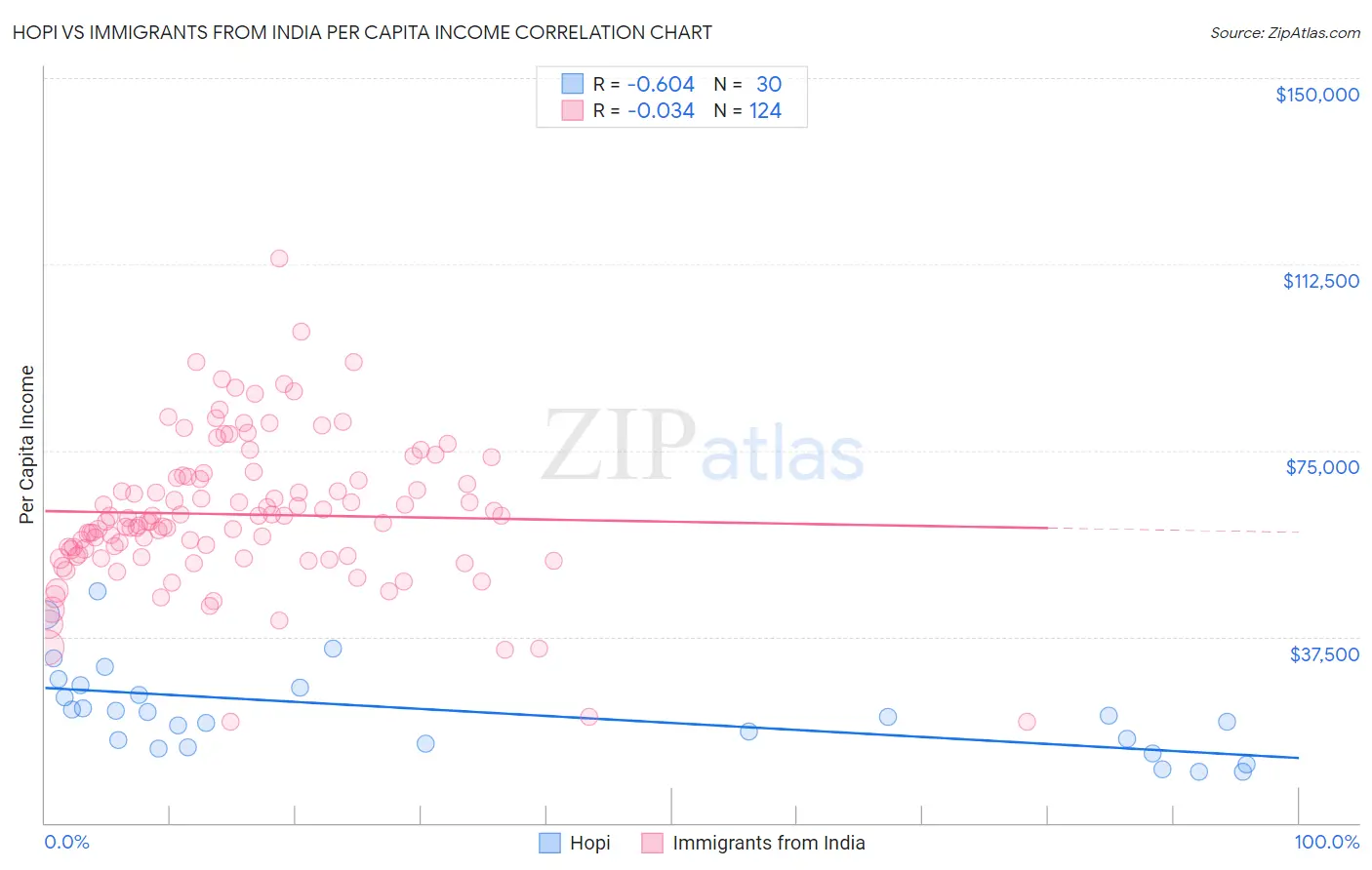 Hopi vs Immigrants from India Per Capita Income