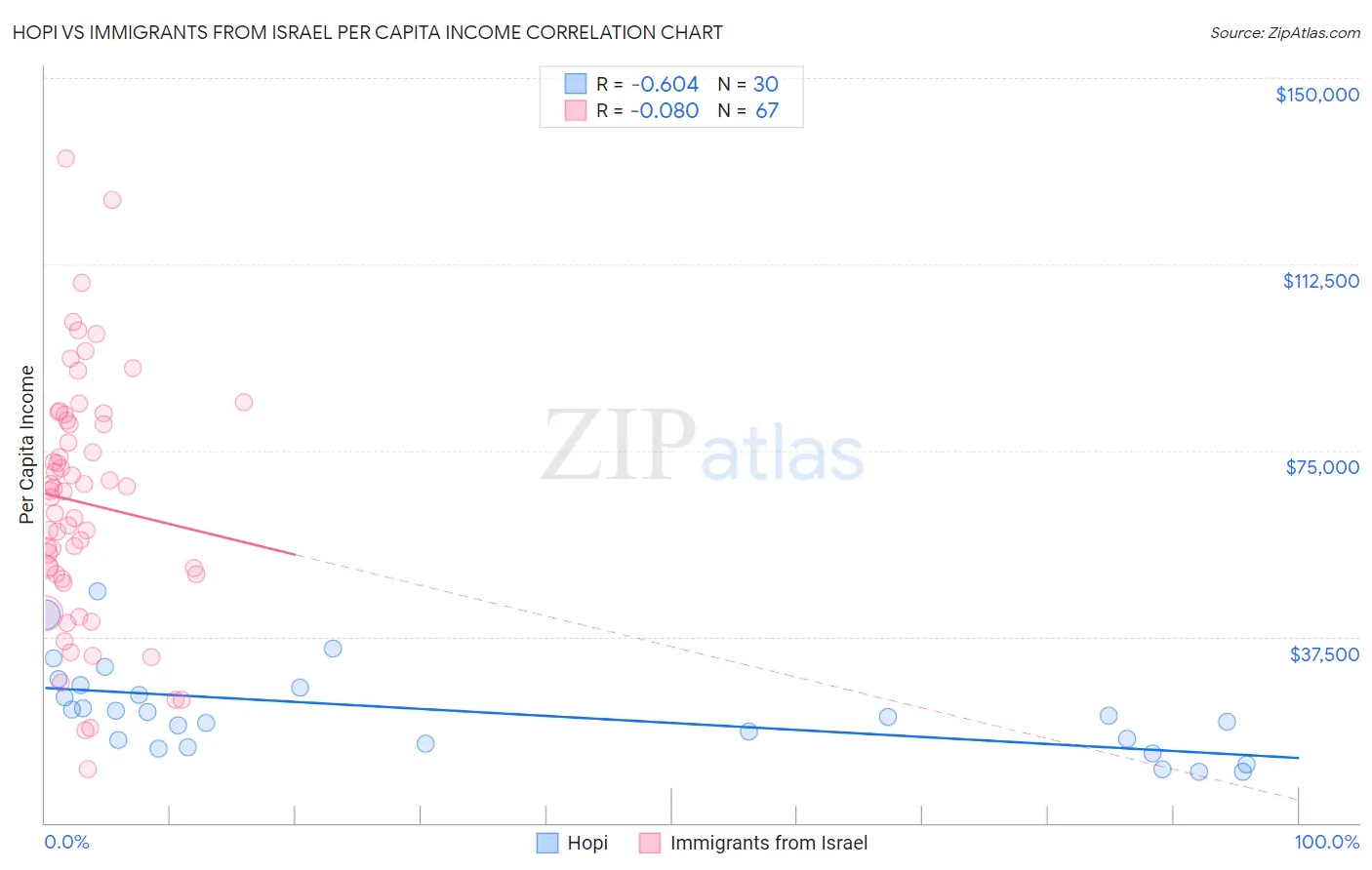 Hopi vs Immigrants from Israel Per Capita Income