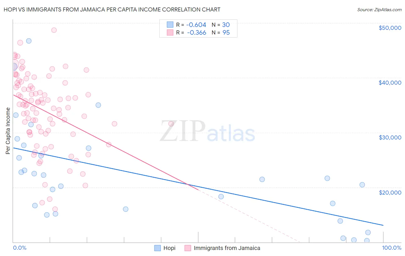 Hopi vs Immigrants from Jamaica Per Capita Income