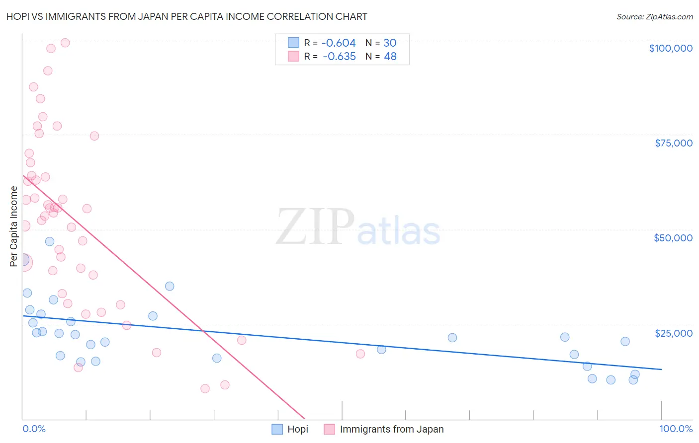 Hopi vs Immigrants from Japan Per Capita Income