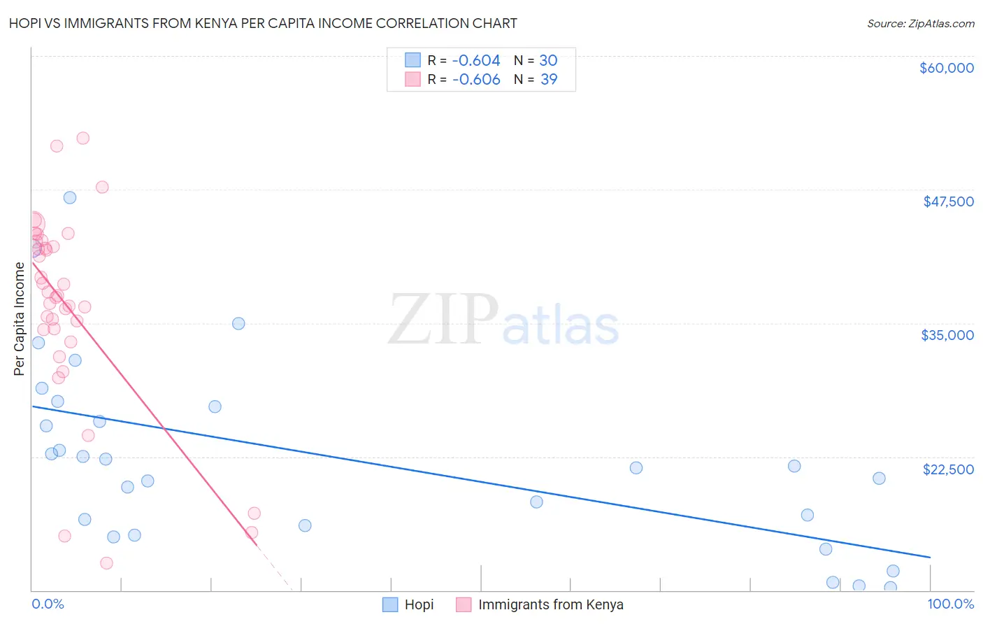 Hopi vs Immigrants from Kenya Per Capita Income