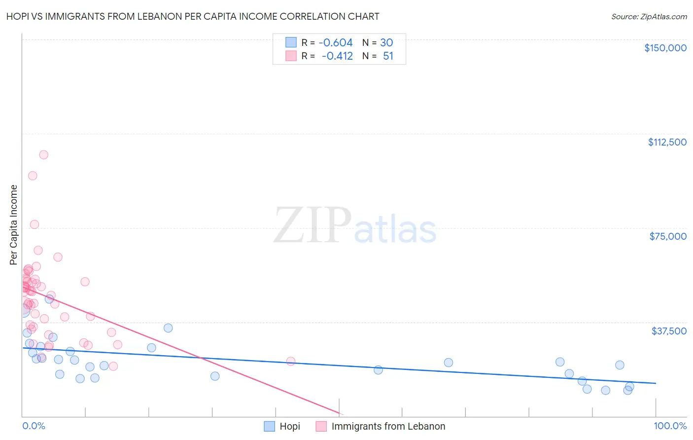 Hopi vs Immigrants from Lebanon Per Capita Income