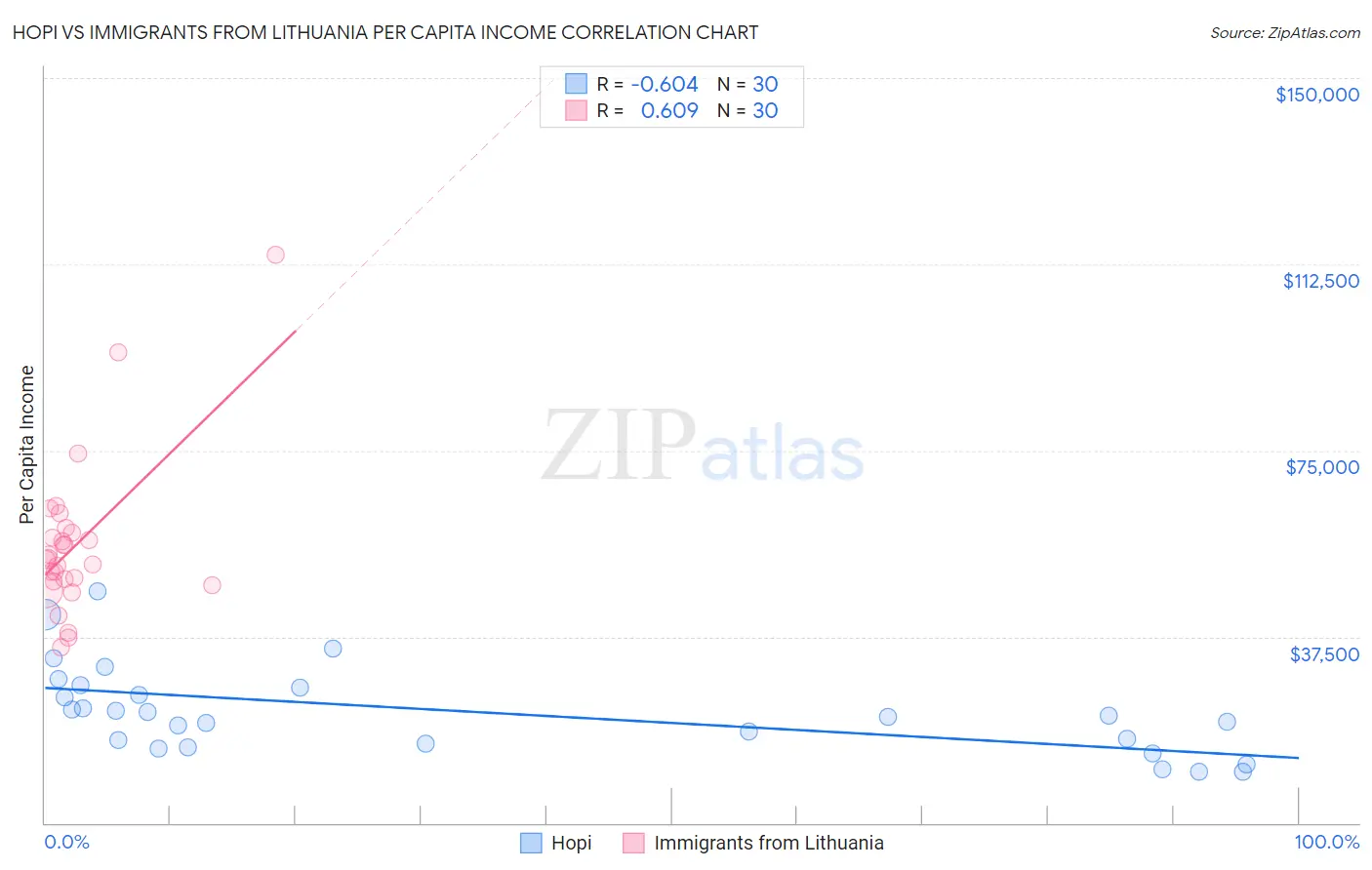 Hopi vs Immigrants from Lithuania Per Capita Income