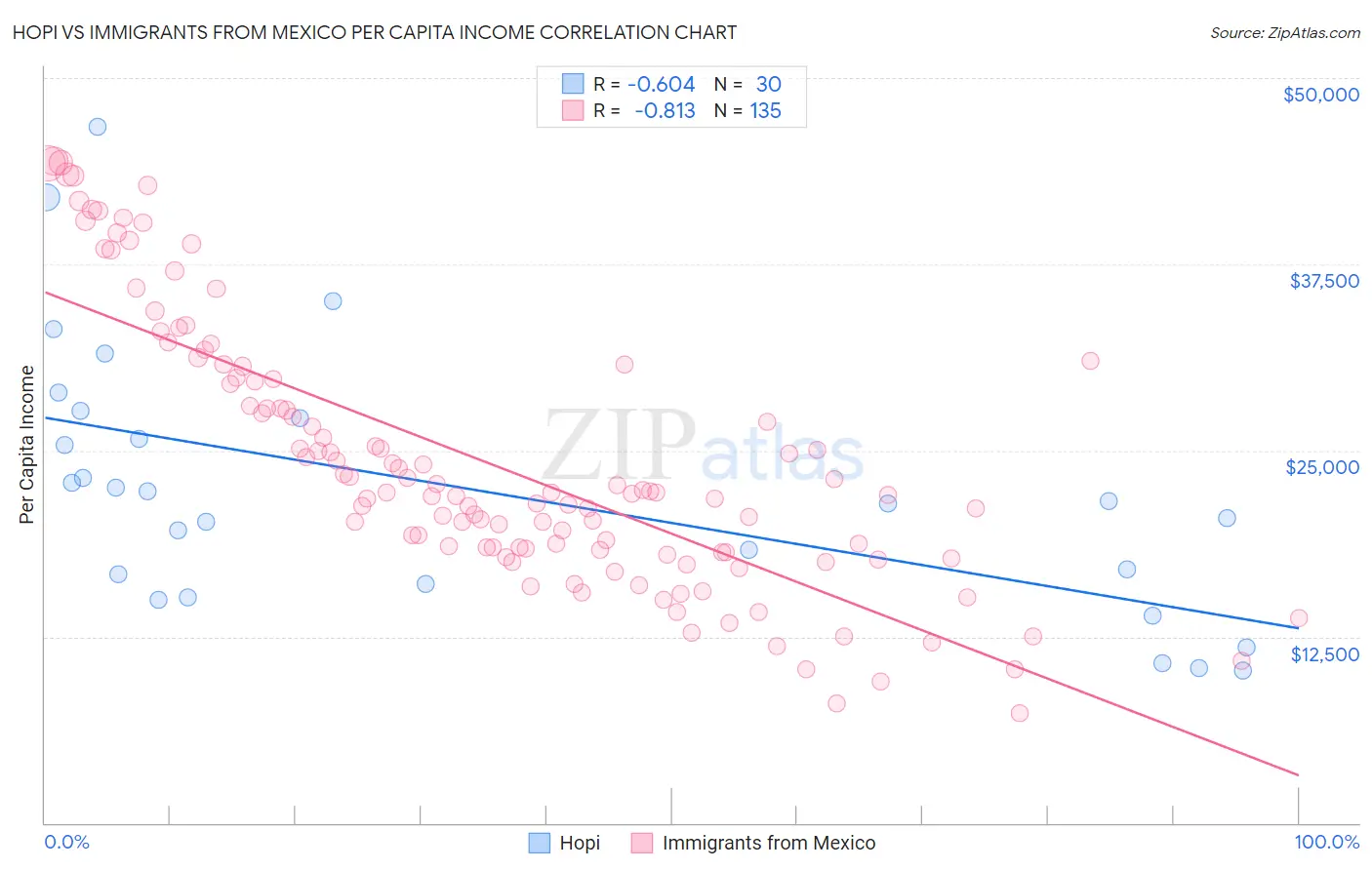 Hopi vs Immigrants from Mexico Per Capita Income