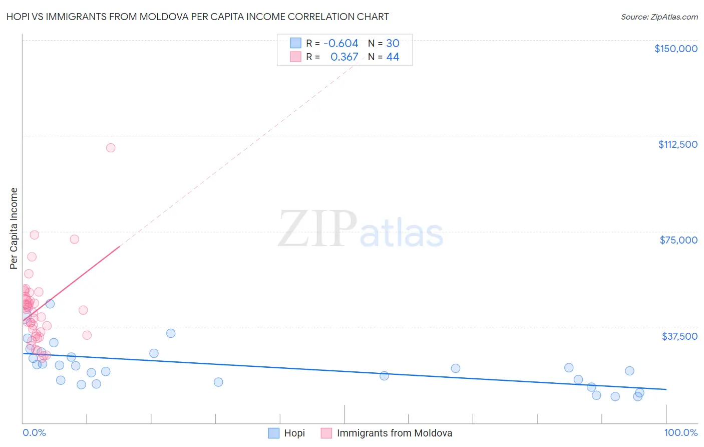 Hopi vs Immigrants from Moldova Per Capita Income