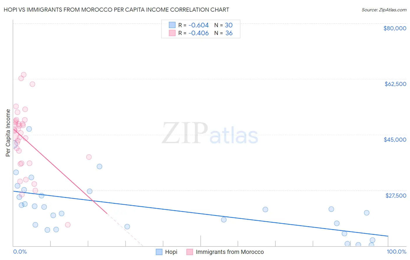 Hopi vs Immigrants from Morocco Per Capita Income