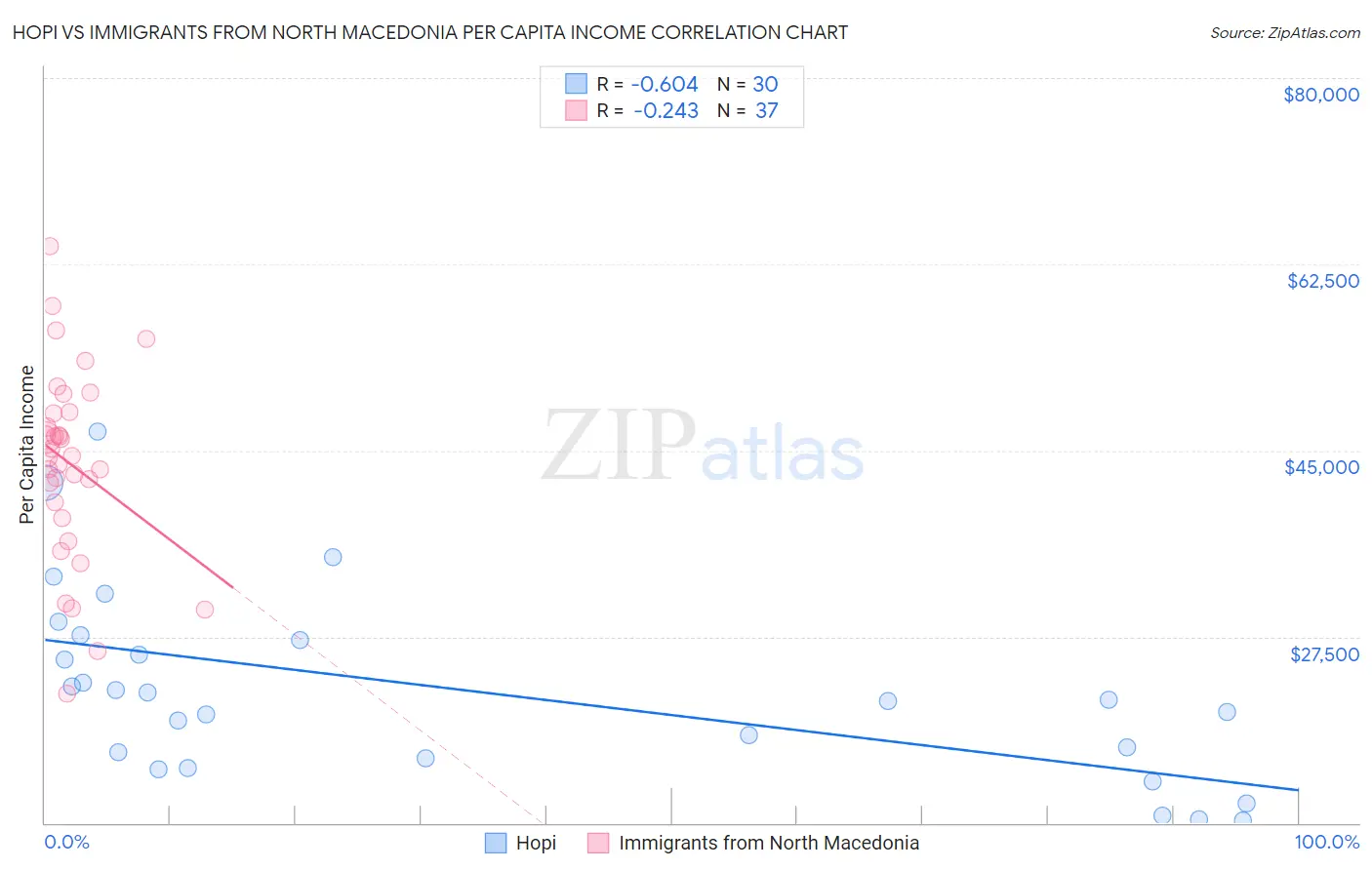Hopi vs Immigrants from North Macedonia Per Capita Income