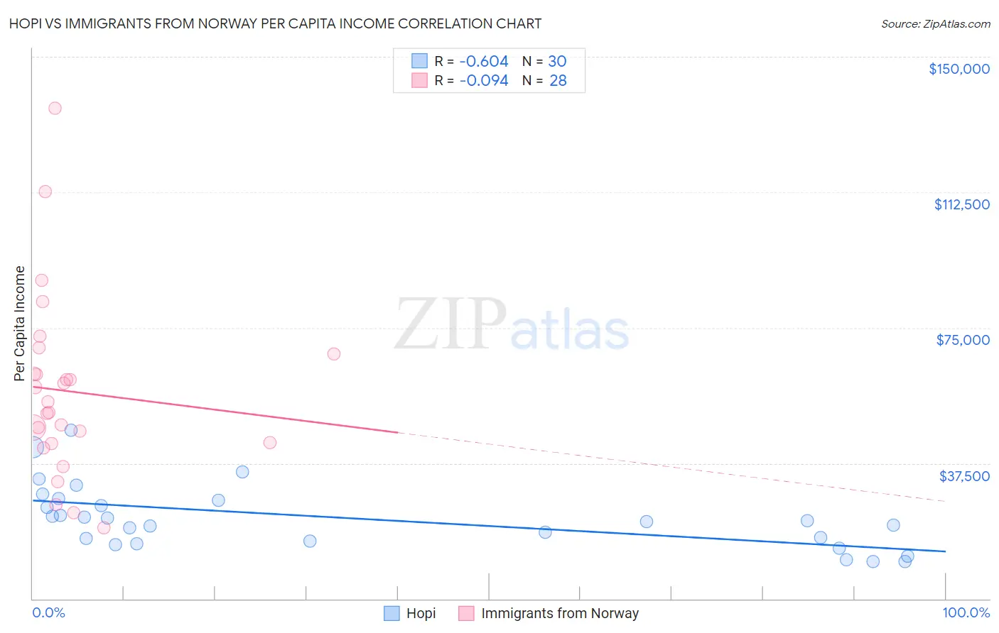 Hopi vs Immigrants from Norway Per Capita Income